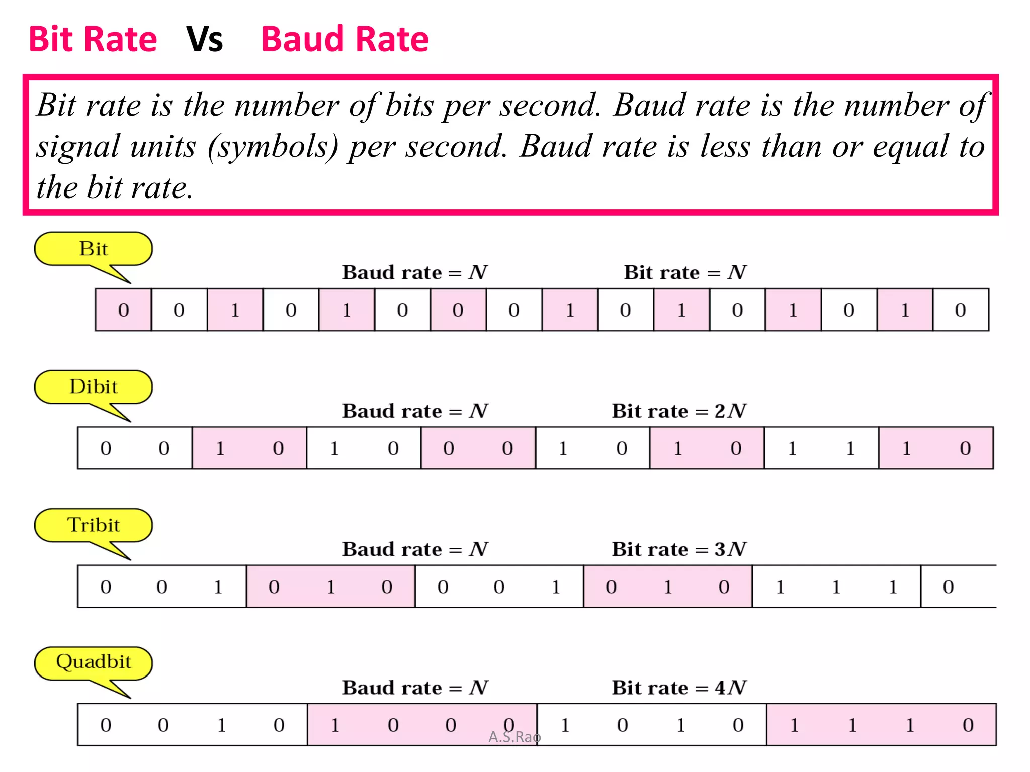 Bit Rate Vs Baud Rate
Bit rate is the number of bits per second. Baud rate is the number of
signal units (symbols) per second. Baud rate is less than or equal to
the bit rate.




                                A.S.Rao
 