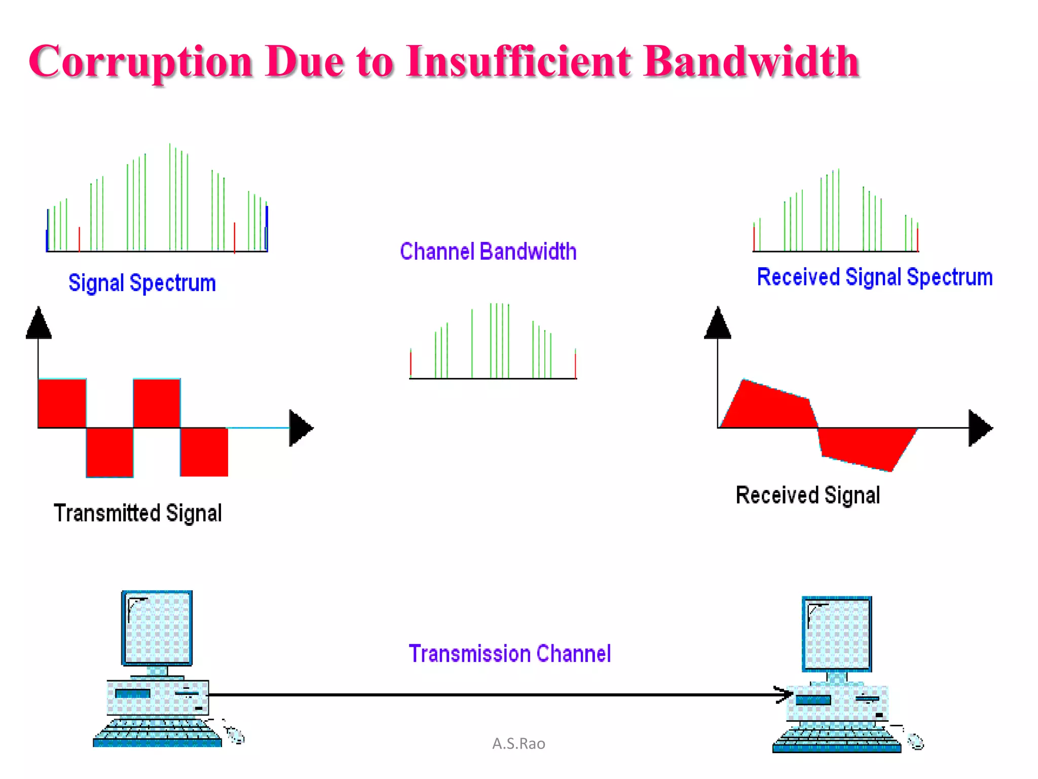 Corruption Due to Insufficient Bandwidth




                      A.S.Rao
 