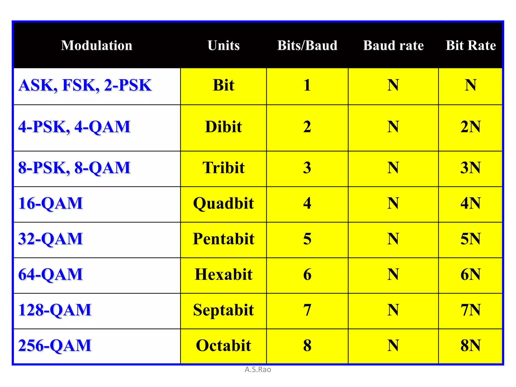 Modulation     Units             Bits/Baud   Baud rate   Bit Rate

ASK, FSK, 2-PSK     Bit                 1           N           N

4-PSK, 4-QAM       Dibit                2           N          2N

8-PSK, 8-QAM       Tribit               3           N          3N

16-QAM            Quadbit               4           N          4N

32-QAM            Pentabit              5           N          5N

64-QAM            Hexabit               6           N          6N

128-QAM           Septabit              7           N          7N

256-QAM           Octabit               8           N          8N
                           A.S.Rao
 