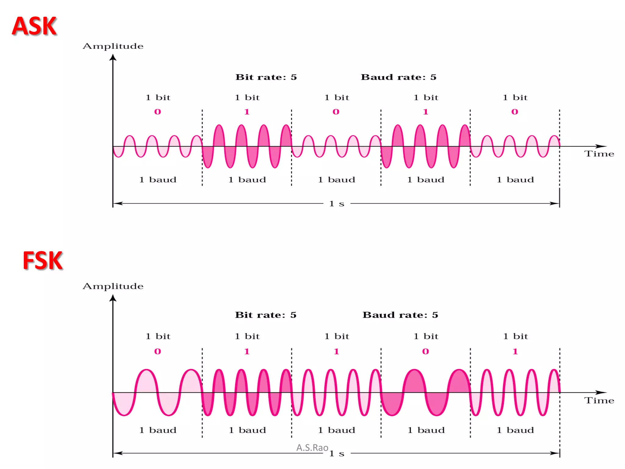 ASK




FSK




      A.S.Rao
 