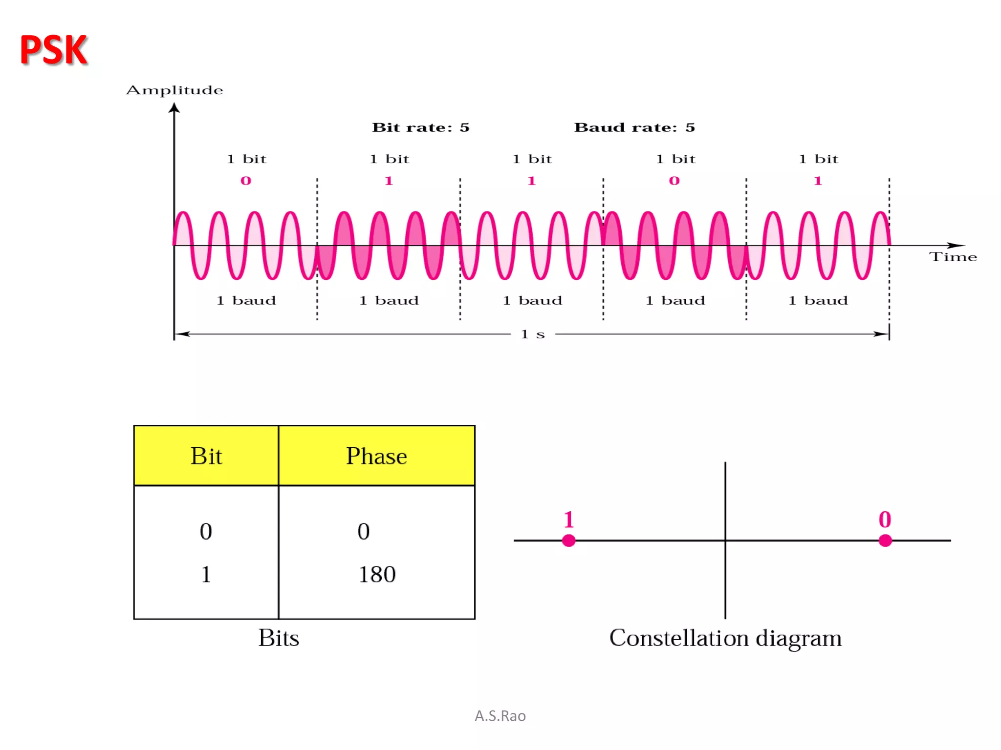 PSK




      A.S.Rao
 