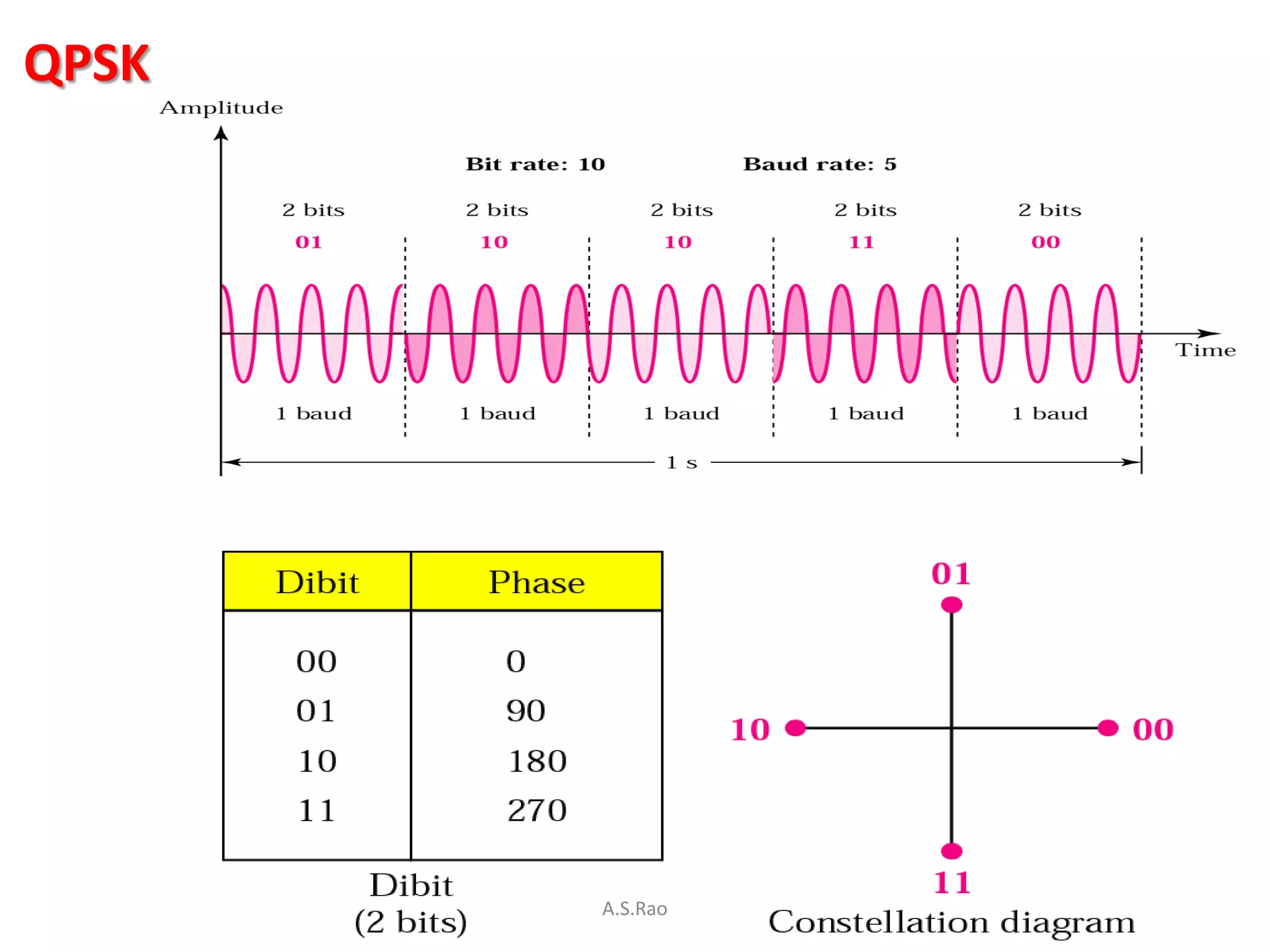 QPSK




       A.S.Rao
 