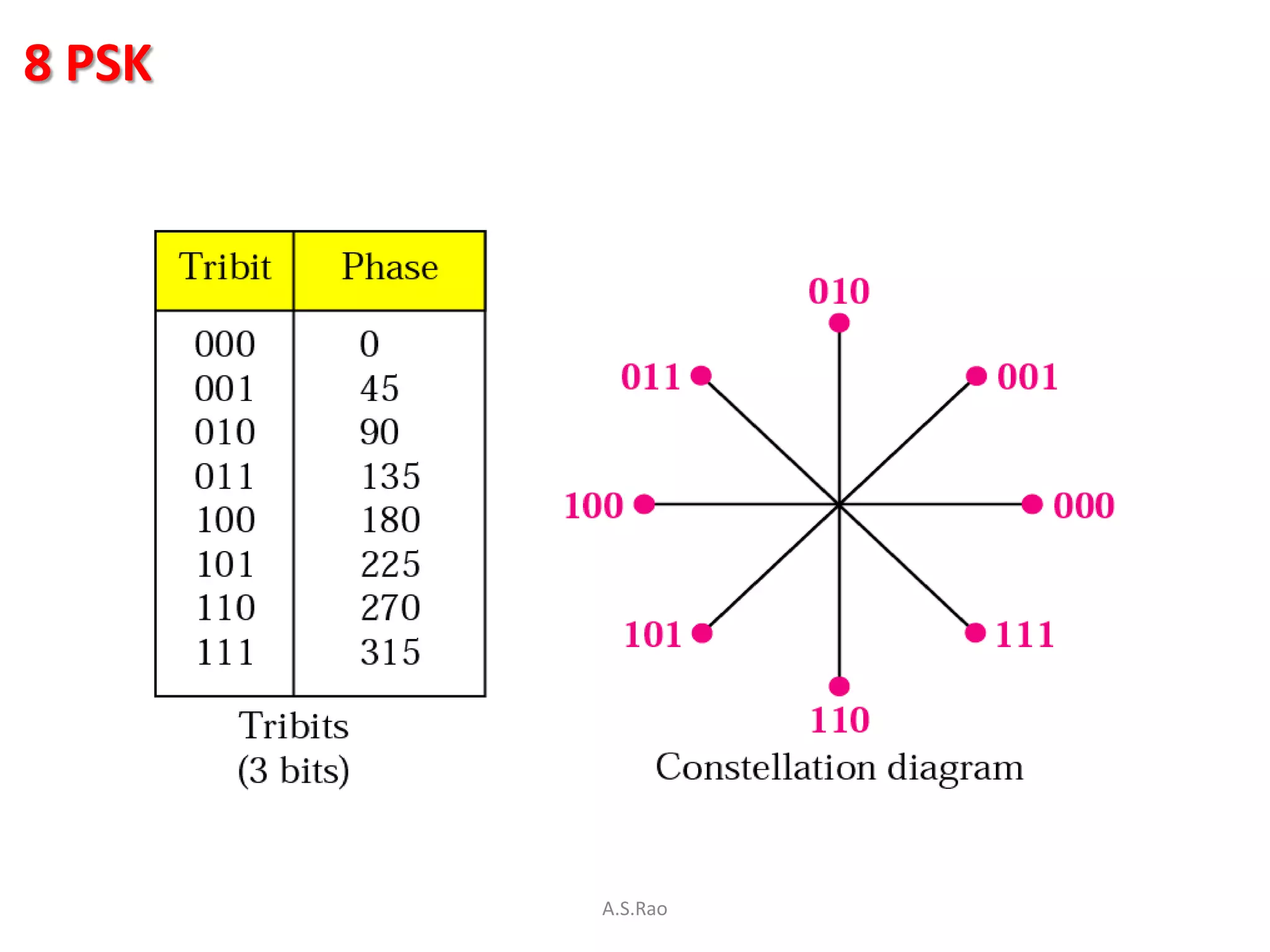 8 PSK




        A.S.Rao
 