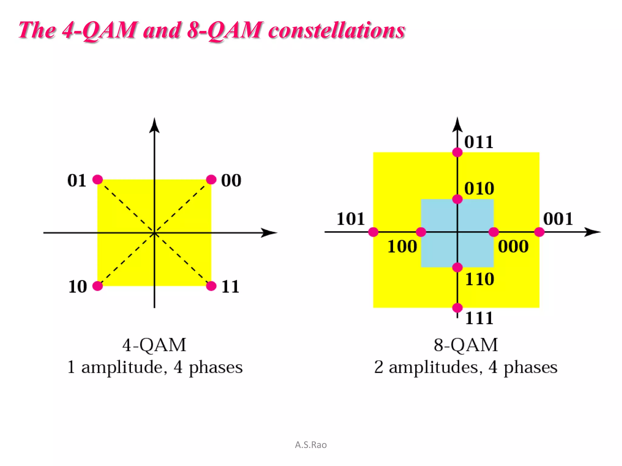 The 4-QAM and 8-QAM constellations




                        A.S.Rao
 