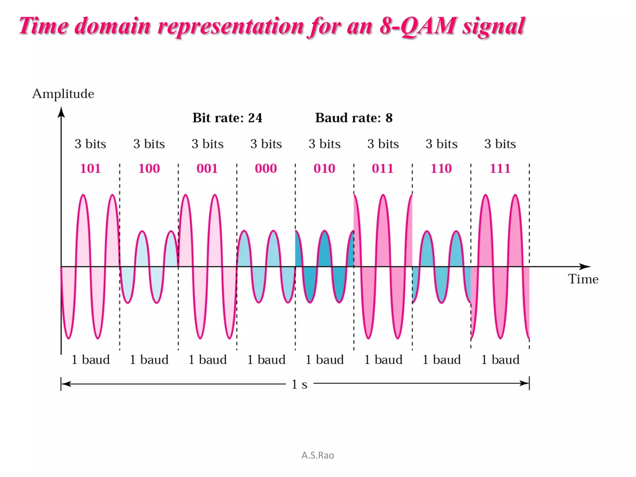 Time domain representation for an 8-QAM signal




                         A.S.Rao
 