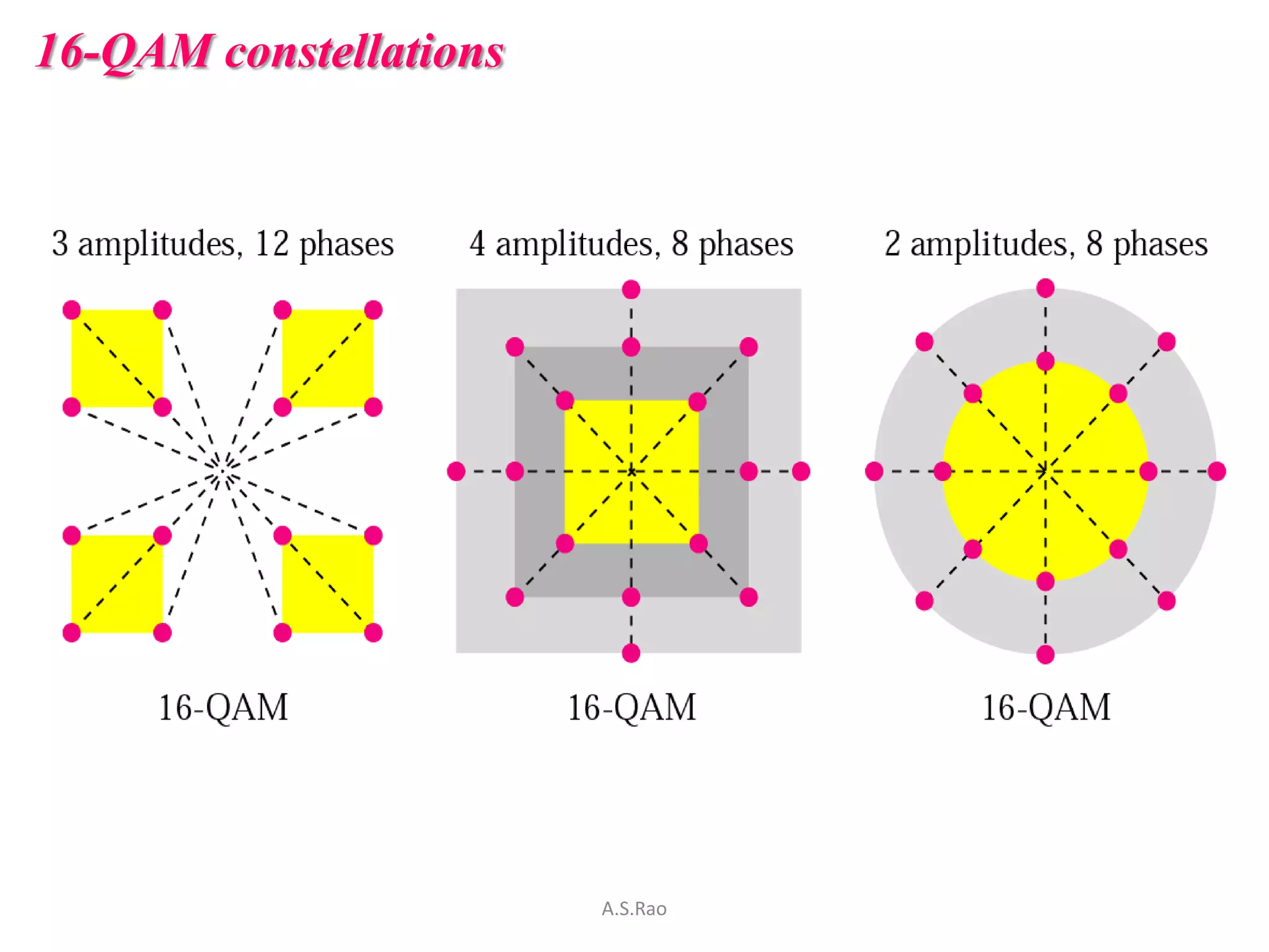 16-QAM constellations




                        A.S.Rao
 