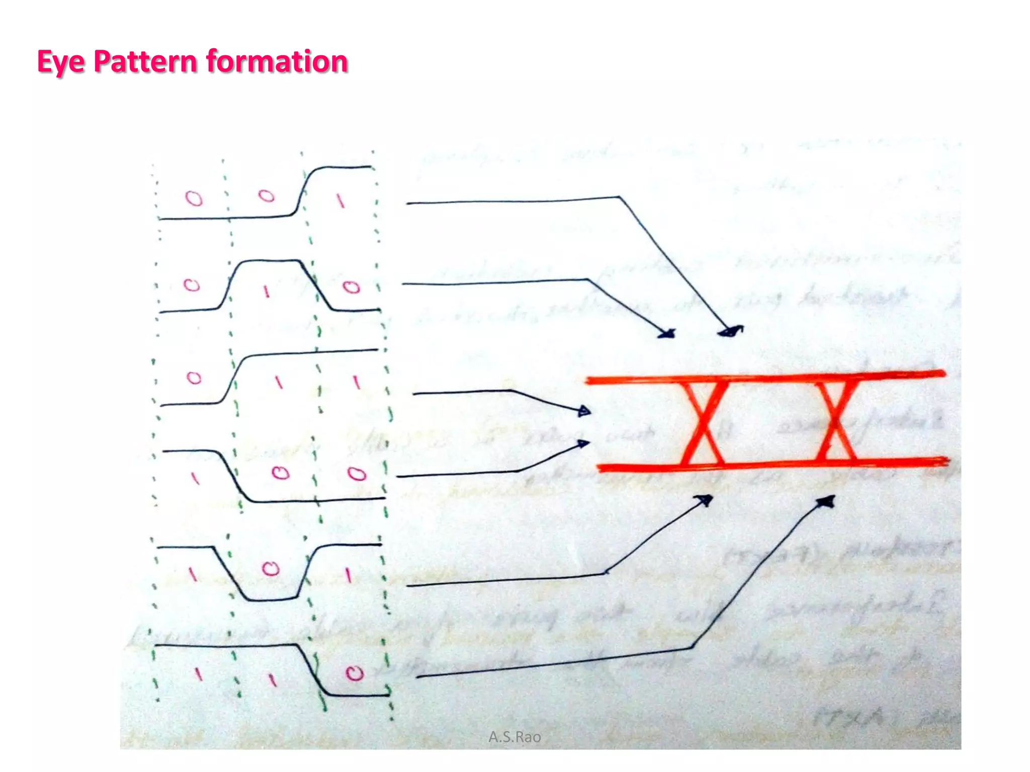 Eye Pattern formation




                        A.S.Rao
 