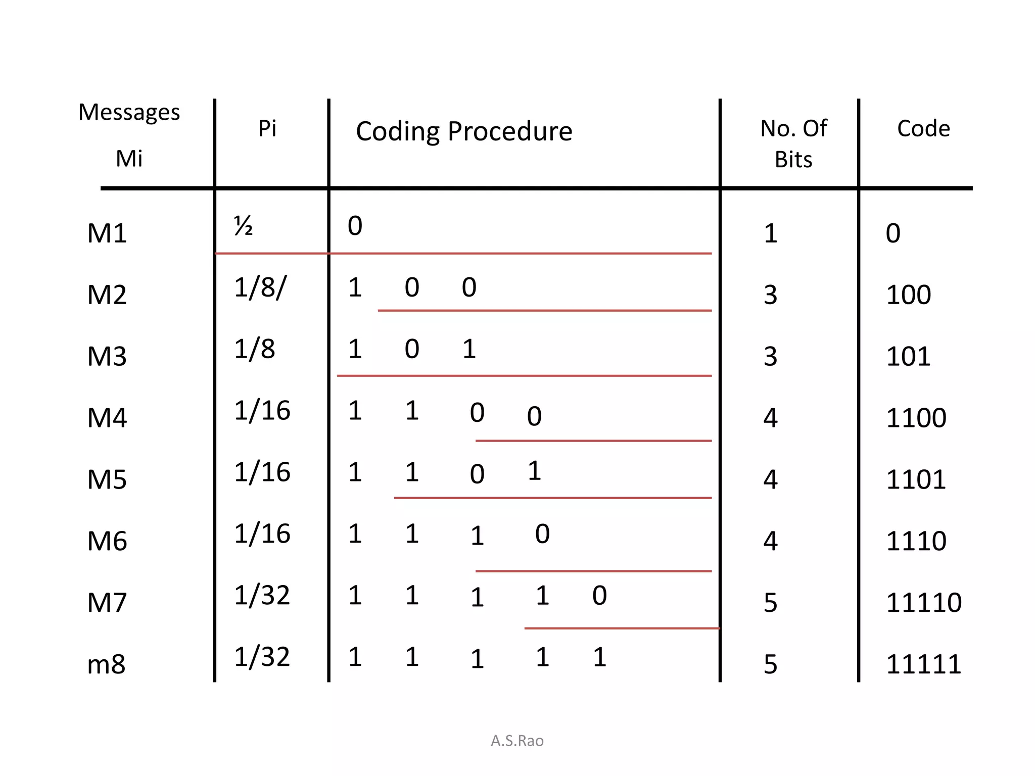 Messages
               Pi   Coding Procedure          No. Of   Code
  Mi                                           Bits

M1         ½        0                         1        0

M2         1/8/     1   0   0                 3        100

M3         1/8      1   0   1                 3        101

M4         1/16     1   1   0       0         4        1100

M5         1/16     1   1   0       1         4        1101

M6         1/16     1   1   1        0        4        1110

M7         1/32     1   1   1        1    0   5        11110

m8         1/32     1   1   1        1    1   5        11111

                                A.S.Rao
 
