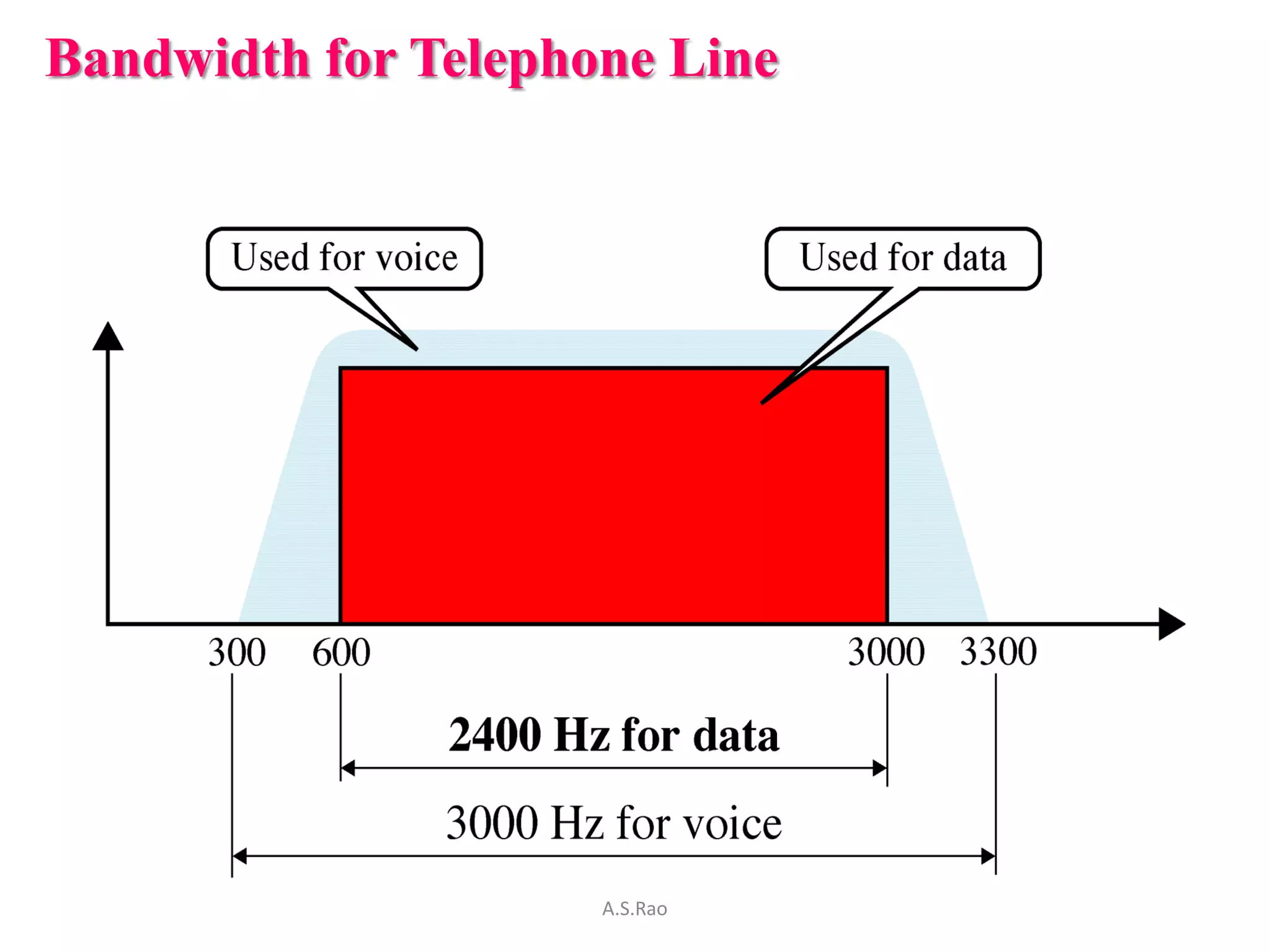 Bandwidth for Telephone Line




                     A.S.Rao
 