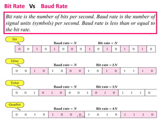 Bit Rate Vs Baud Rate
Bit rate is the number of bits per second. Baud rate is the number of
signal units (symbols) per sec...