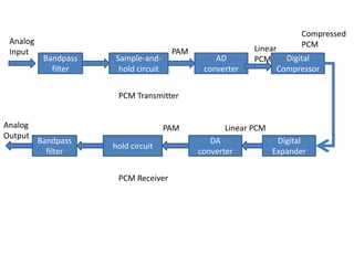 Compressed
 Analog                                                               PCM
 Input                                 PAM                Linear
           Bandpass   Sample-and-                AD       PCM     Digital
             filter    hold circuit           converter         Compressor


                       PCM Transmitter


Analog                                PAM          Linear PCM
Output
          Bandpass                              DA               Digital
                      hold circuit
            filter                           converter          Expander


                       PCM Receiver
 