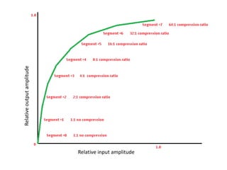 Relative output amplitude




Relative input amplitude
 