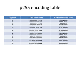 μ255 encoding table
Segment       12-bit linear code   8-bit compressed code
   0           s0000000ABCD             s000ABCD
   1           s0000001ABCD             s001ABCD
   2           s000001ABCDX             s010ABCD
   3           s00001ABCDXX             s011ABCD
   4           s0001ABCDXXX             s100ABCD
   5           s001ABCDXXXX             s101ABCD
   6           s01ABCDXXXXX             s110ABCD
   7           s1ABCDXXXXXX             s111ABCD
 