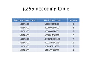 μ255 decoding table
8-bit compressed code   12-bit linear code   Segment
     s000ABCD            s0000000ABCD           0
     s001ABCD            s0000001ABCD           1
     s010ABCD            s000001ABCD1           2
     s011ABCD            s00001ABCD10           3
     s100ABCD           s0001ABCDX100           4
     s101ABCD            s001ABCD1000           5
     s110ABCD            s01ABCD10000           6
     s111ABCD            s1ABCD100000           7
 