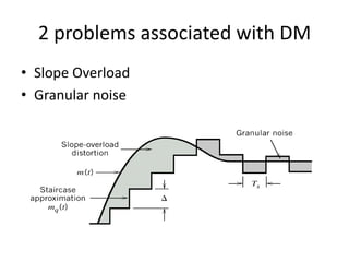 2 problems associated with DM
• Slope Overload
• Granular noise
 