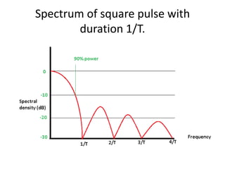 Spectrum of square pulse with
        duration 1/T.
 