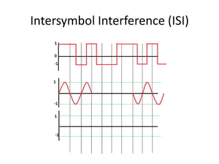 Intersymbol Interference (ISI)
 