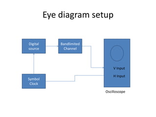 Eye diagram setup

Digital       Bandlimited
source          Channel




                                V Input

                                H Input
Symbol
 Clock

                            Oscilloscope
 