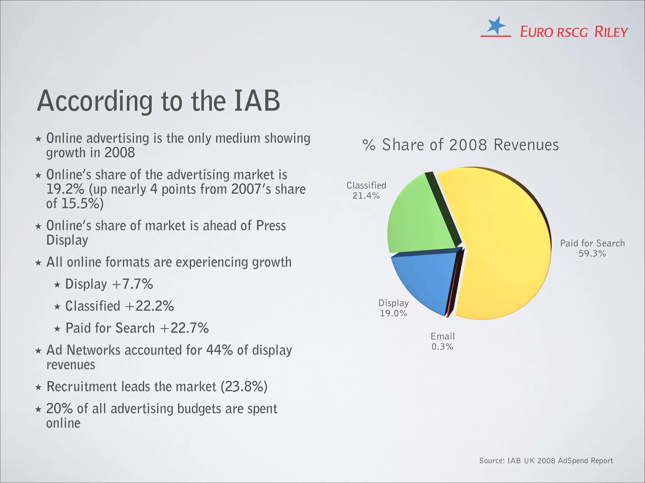 According to the IAB
★   Online advertising is the only medium showing
    growth in 2008
                                                       % Share of 2008 Revenues
★   Online’s share of the advertising market is
                                                    Classified
    19.2% (up nearly 4 points from 2007’s share      21.4%
    of 15.5%)
★   Online’s share of market is ahead of Press
    Display                                                                                      Paid for Search
                                                                                                     59.3%
★   All online formats are experiencing growth
     ★   Display +7.7%
     ★   Classified +22.2%                                 Display
                                                           19.0%
     ★   Paid for Search +22.7%                                      Email
                                                                     0.3%
★   Ad Networks accounted for 44% of display
    revenues
★   Recruitment leads the market (23.8%)
★   20% of all advertising budgets are spent
    online

                                                                             Source: IAB UK 2008 AdSpend Report
 