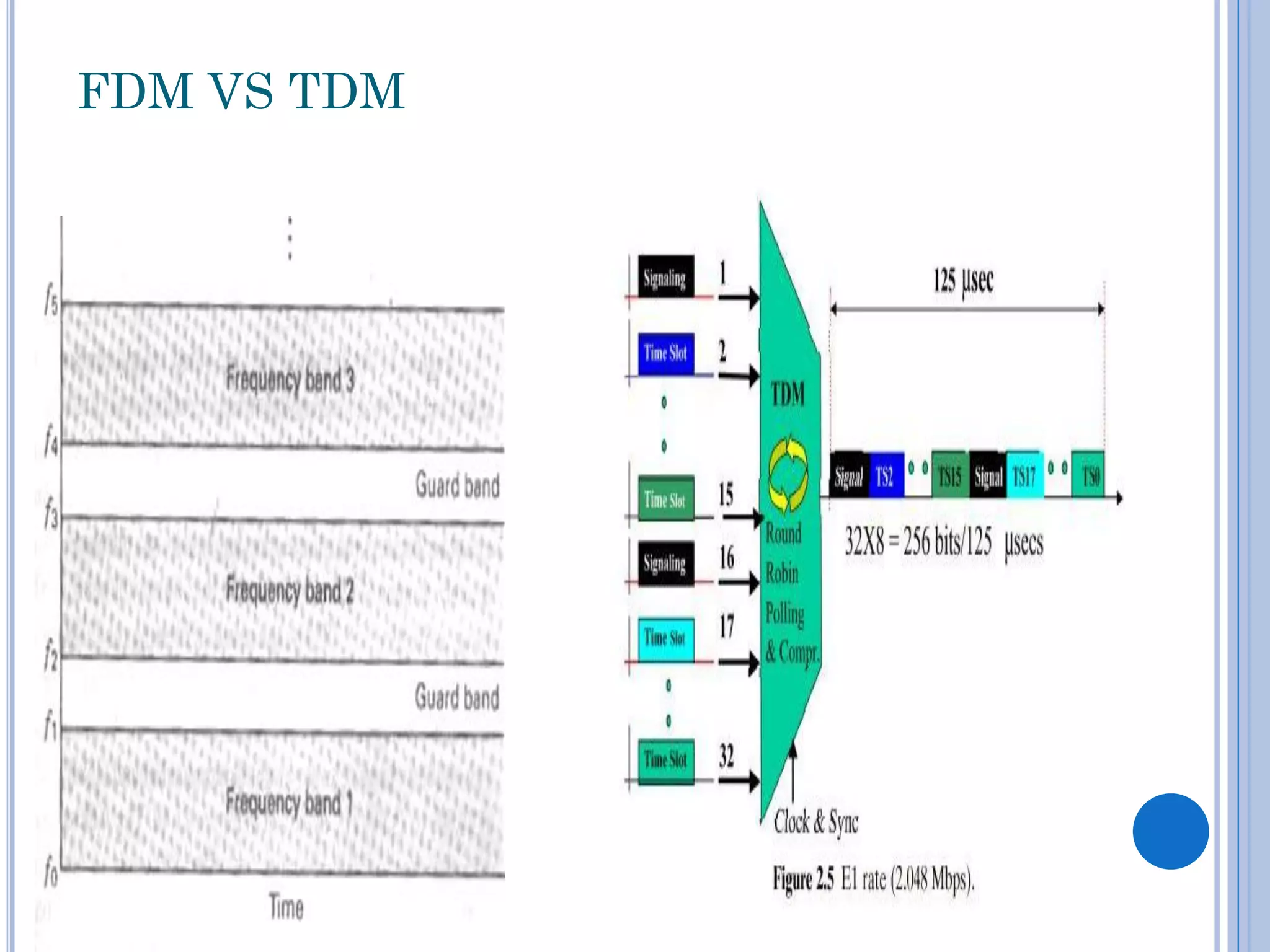 FDM VS TDM

 