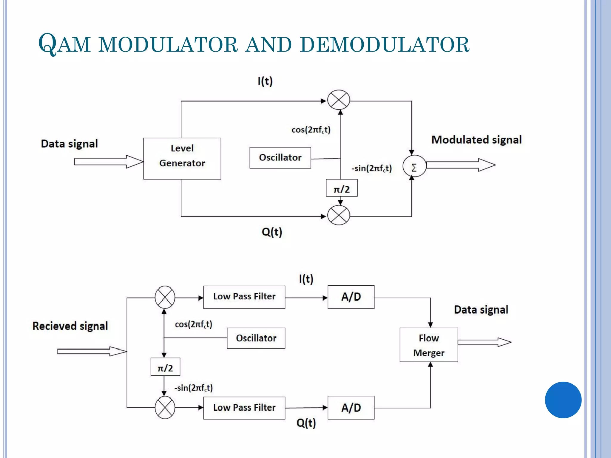 QAM MODULATOR AND DEMODULATOR

 