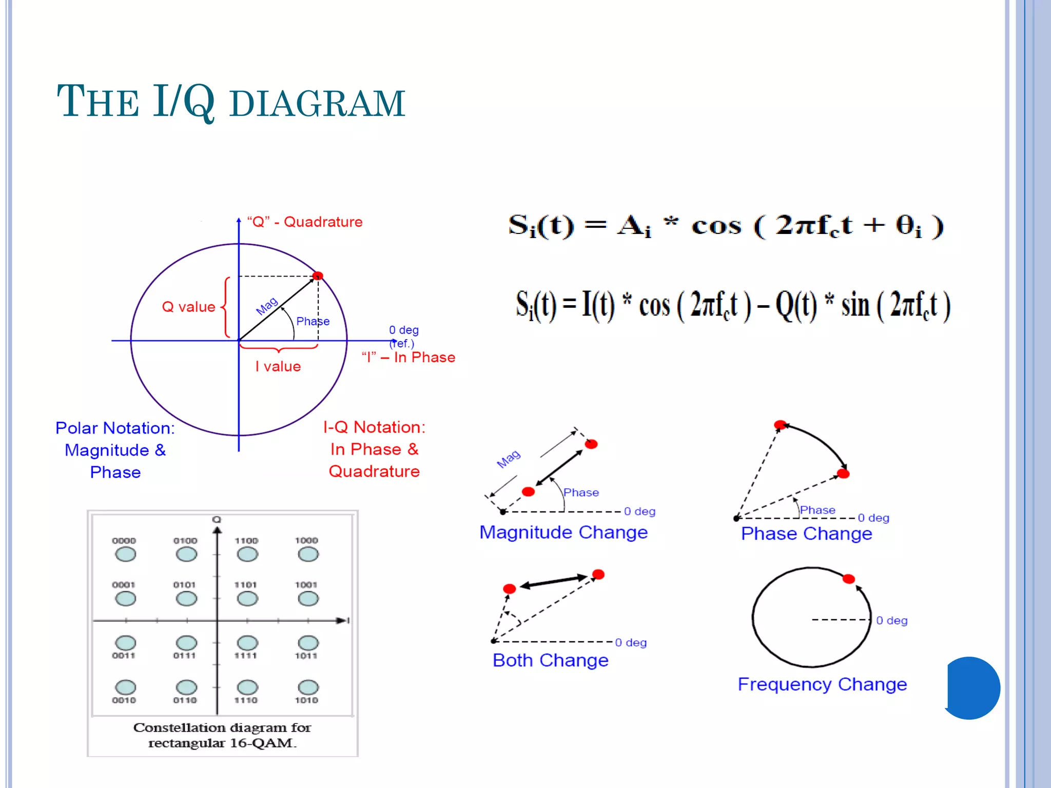 THE I/Q DIAGRAM

 