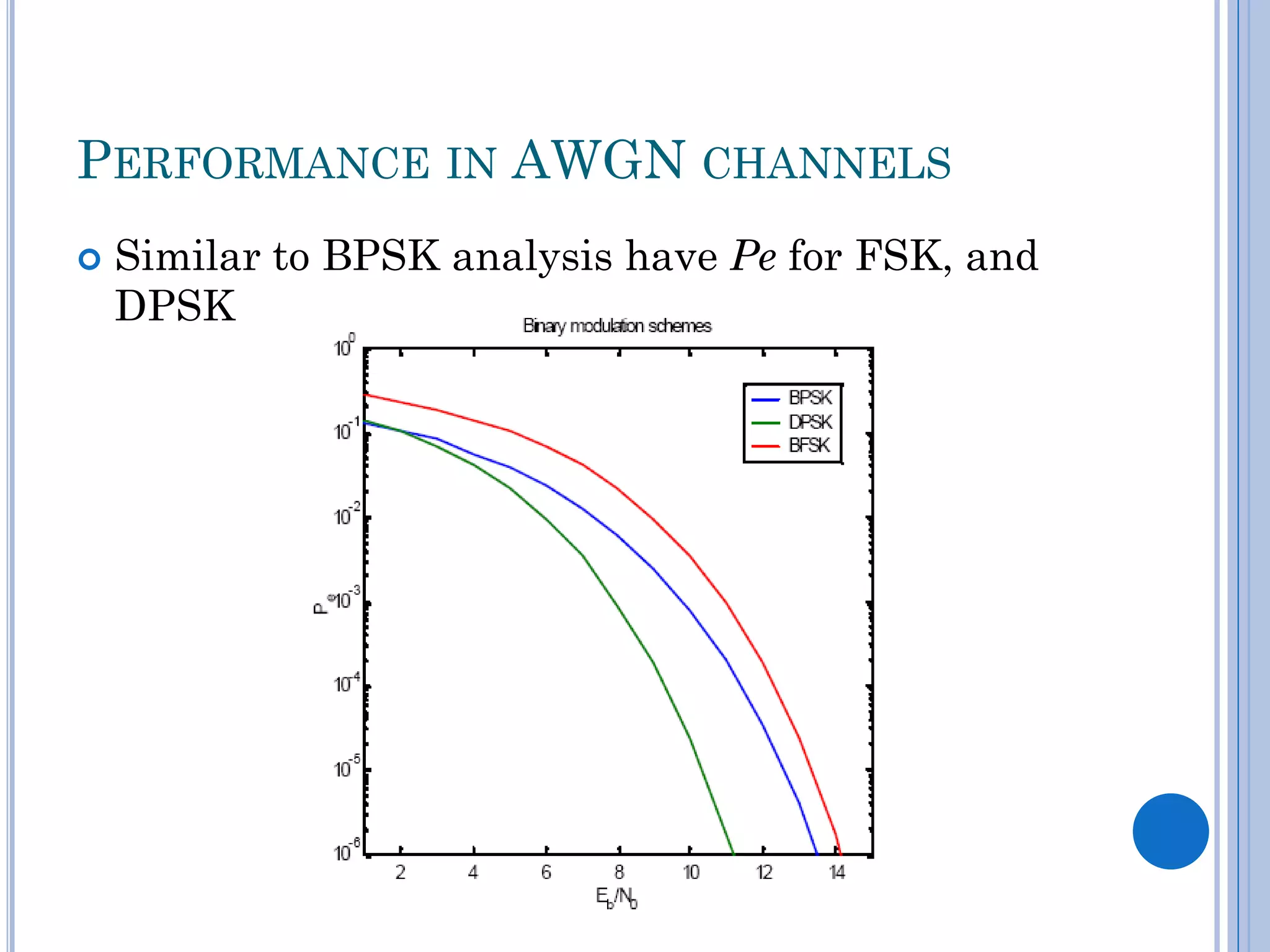 PERFORMANCE IN AWGN CHANNELS


Similar to BPSK analysis have Pe for FSK, and
DPSK

 