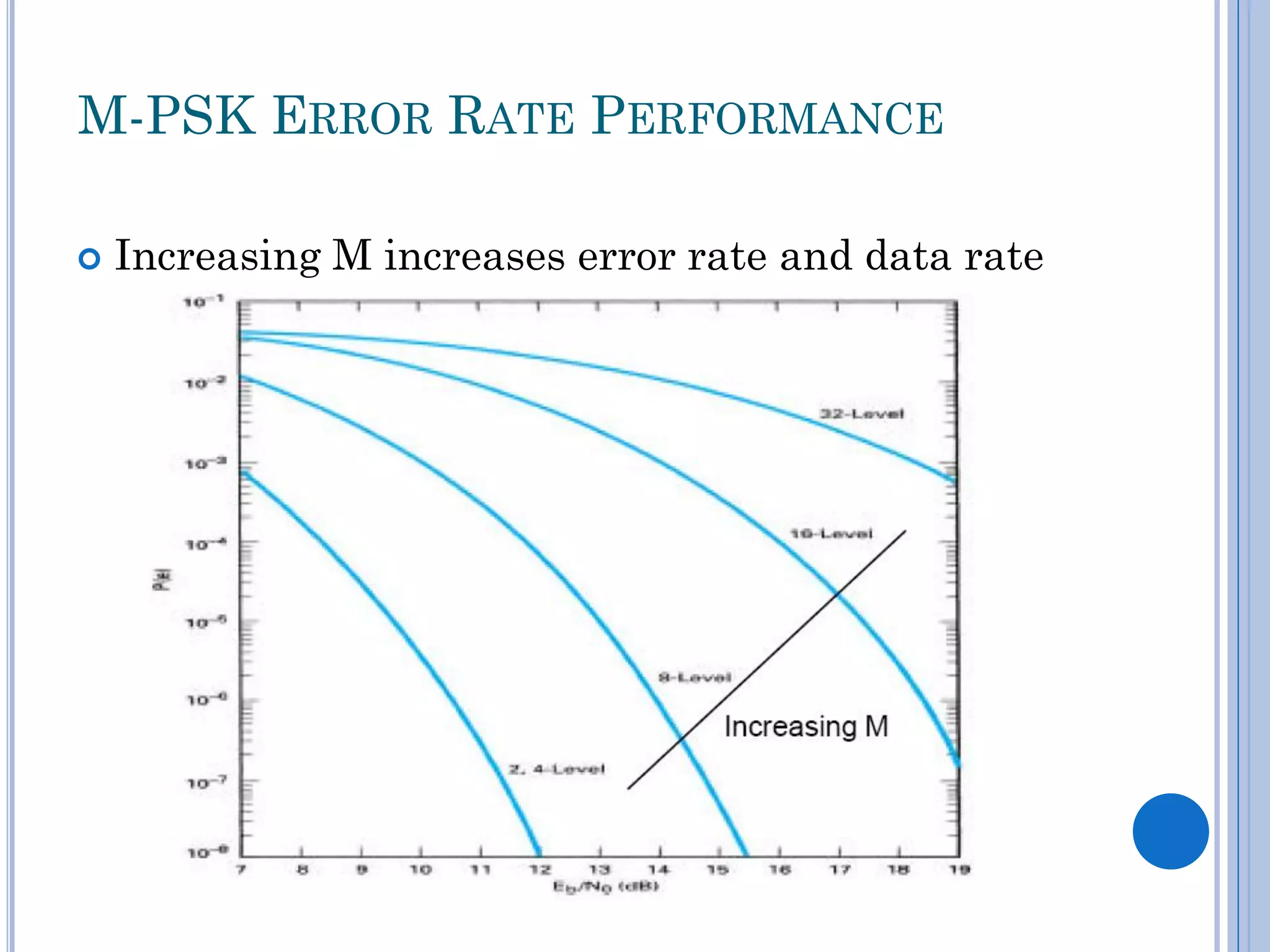 M-PSK ERROR RATE PERFORMANCE


Increasing M increases error rate and data rate

 