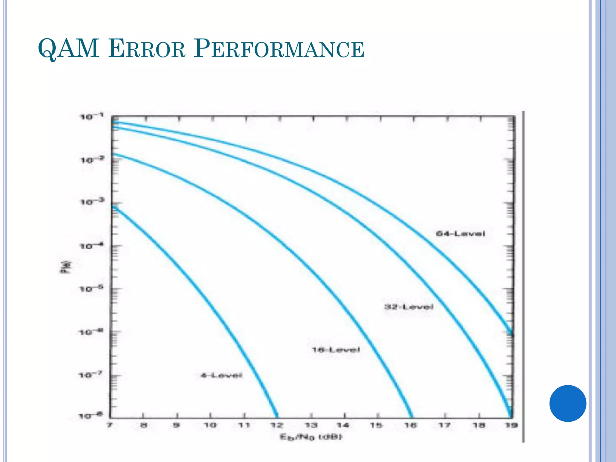 QAM ERROR PERFORMANCE

 