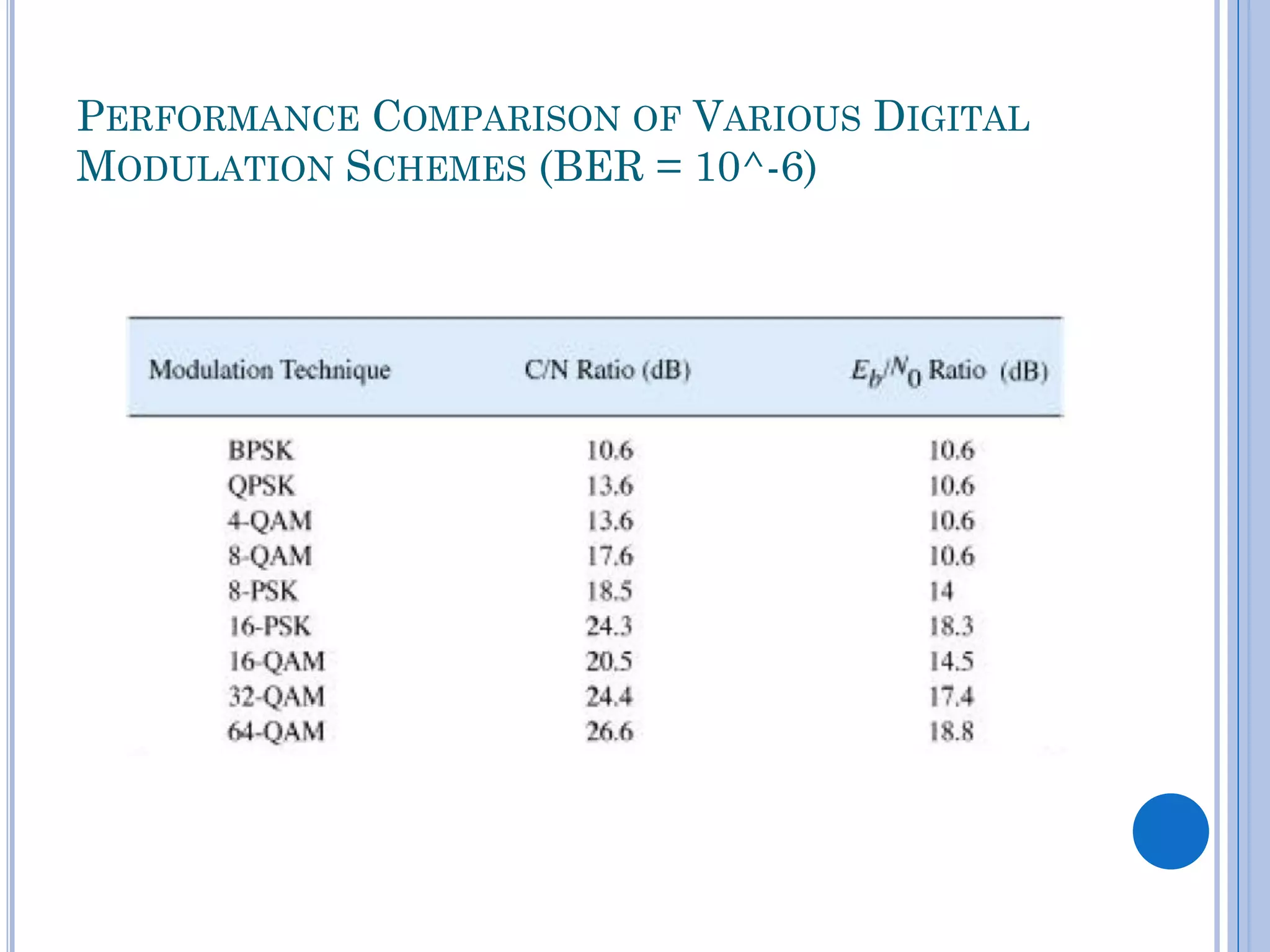PERFORMANCE COMPARISON OF VARIOUS DIGITAL
MODULATION SCHEMES (BER = 10^-6)

 
