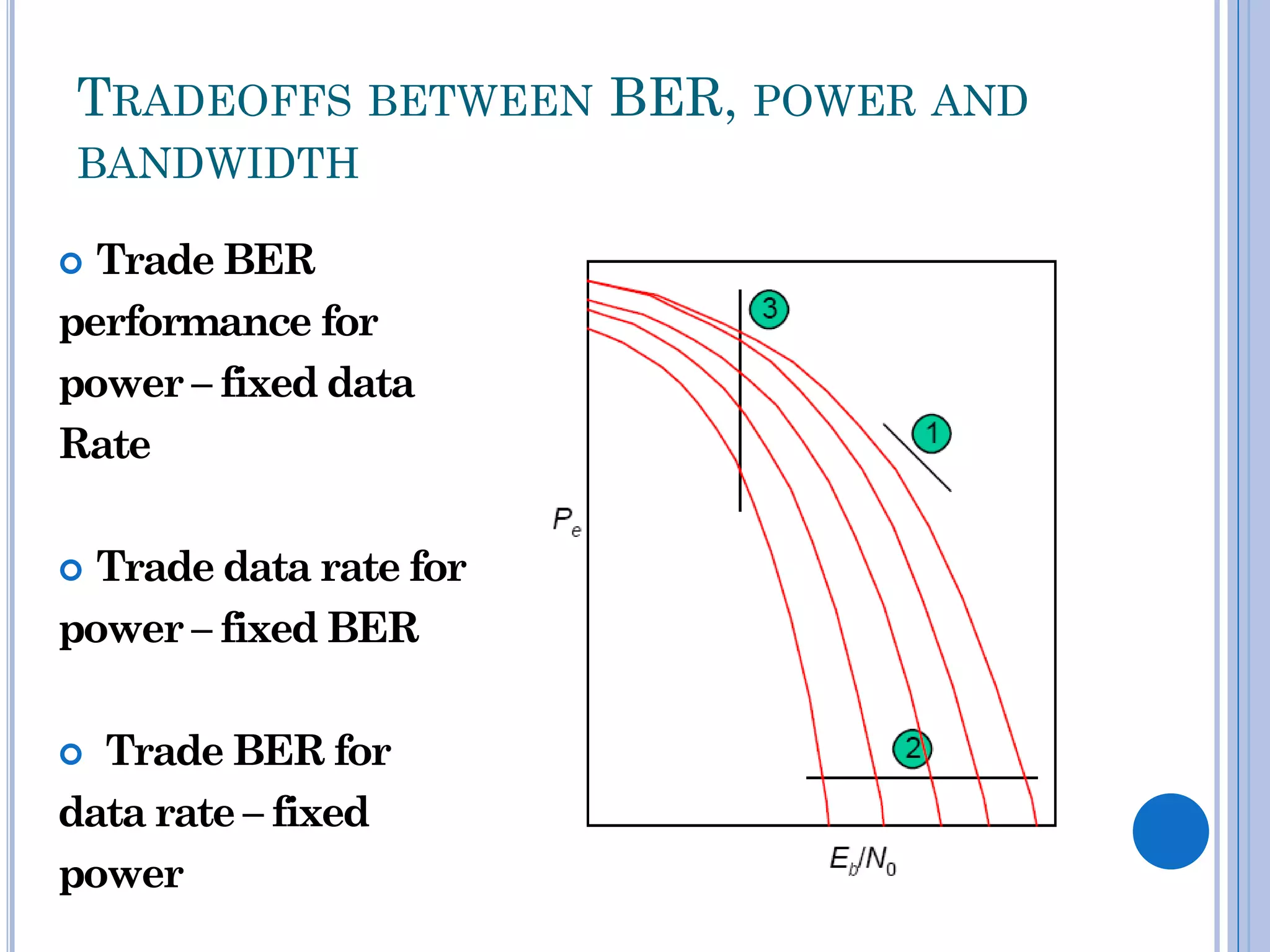 TRADEOFFS BETWEEN BER, POWER AND
BANDWIDTH
Trade BER
performance for
power – fixed data
Rate


Trade data rate for
power – fixed BER


Trade BER for
data rate – fixed
power


 