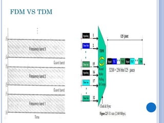 FDM VS TDM

 
