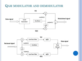 QAM MODULATOR AND DEMODULATOR

 
