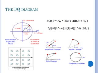 THE I/Q DIAGRAM

 