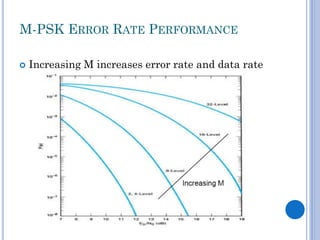 M-PSK ERROR RATE PERFORMANCE


Increasing M increases error rate and data rate

 