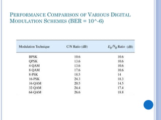 PERFORMANCE COMPARISON OF VARIOUS DIGITAL
MODULATION SCHEMES (BER = 10^-6)

 