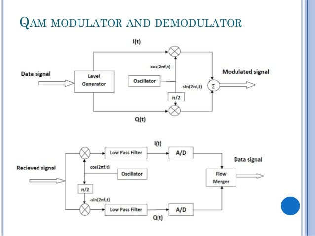 Digital communication systems 8 qam receiver block diagram 