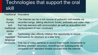 Technologies that support the oral
skill
Traditional Innovative
Songs,
rhymes
and
traditional
stories
with
repeated
language
structures.
The internet can be a rich source of authentic oral models via
recorded songs, talking electronic books, podcasts and video clips
that help learners with pronunciation as well as acquisition and
reinforcement of new vocabulary.
Technology also affords children the opportunity to record
themselves for playback at a later time.
The use of video cameras to record their mouth movements to
develop phonetic accuracy; recordings can subsequently be
compared with standard models sourced from the internet
 