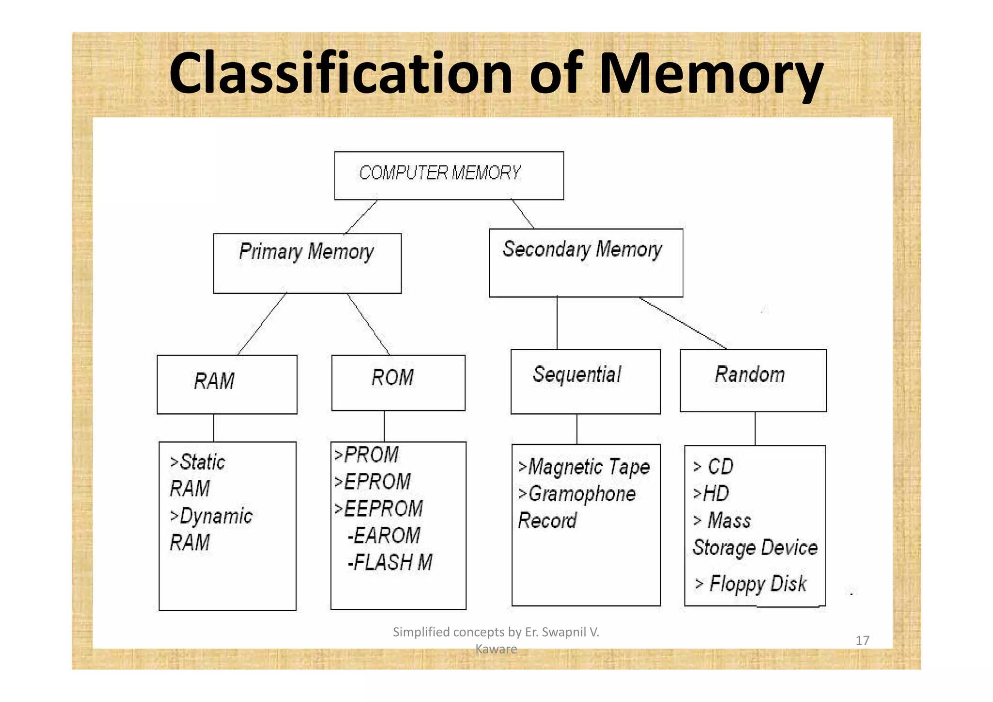 Classification of Memory 
17 
Simplified concepts by Er. Swapnil V. 
Kaware 
 