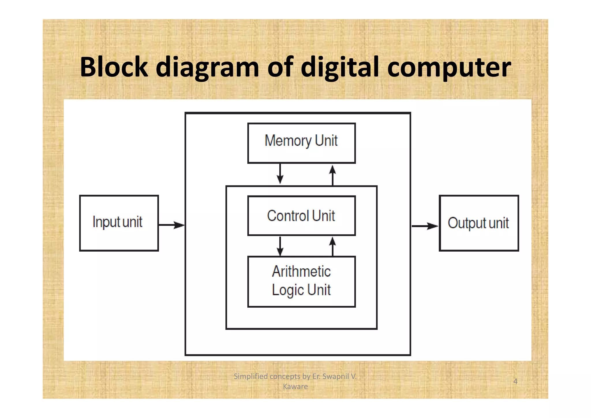 Block diagram of digital computer 
4 
Simplified concepts by Er. Swapnil V. 
Kaware 
 