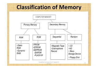 Classification of Memory 
17 
Simplified concepts by Er. Swapnil V. 
Kaware 
 