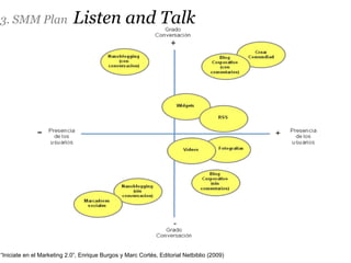 “ Iniciate en el Marketing 2.0”, Enrique Burgos y Marc Cortés, Editorial Netbiblio (2009) 3. SMM Plan   Listen and Talk 