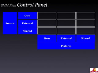 Source Own External Shared Own External Shared Platorm SMM Plan  Control Panel 