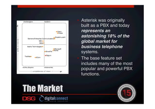 •  Asterisk was originally
built as a PBX and today
represents an
astonishing 18% of the
global market for
business telephone
systems. !
•  The base feature set
includes many of the most
popular and powerful PBX
functions.!
!
The Market
 