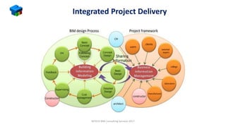 Digital construction for Integrated Project Delivery | PDF