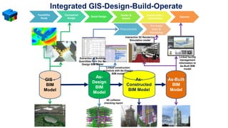 As-
Design
BIM
Model
As-
Constructed
BIM Model
As-Built
BIM
Model
Feasibility
Study
Conceptual
Design
Detail Design Tender &
Award
Construction +
Commission
Operate
Procurement
Pre-lease
Sales &
Marketing
Extraction of Building
Quantities from the As-
Design BIM Model
Linked construction
schedule with As-Design
BIM model
Interactive 3D Rendering
Simulation model
3D collision
checking report
Linked facility
management
information to
As-Built BIM
model
Integrated GIS-Design-Build-Operate
GIS -
BIM
Model
 