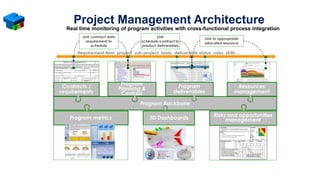 Program Backbone
Program
Planning &
Controls
Resources
management
Contracts /
requirements
Risks and opportunities
managementProgram metrics 3D Dashboards
Program
deliverables
Requirement item, project, sub-project, tasks, deliverable status ,roles, skills…
Link contract data
requirement to
schedule
Link
schedule/contract to
product deliverables
Link to appropriate
allocated resource
Project Management Architecture
Real time monitoring of program activities with cross-functional process integration
 