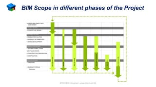 BIM Scope in different phases of the Project
MTECH BIM Consultant....www.mtech.com.hk
 
