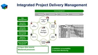 Integrated Project Delivery Management
❑ Validation accountability
❑ Execution Monitoring
Unique data source
Mastered processes
Risk
Management
Requisition
Management
Deliverable
Management
Work Package
Management
Milestone
Management
Issues and Change
Management
Contract Management
Engineering Procurement Construction Commissioning
Project
Manager
Construction
Site
Manager
Commis-
sioning
Manager
Owner
Operator
Discipline
Engineer
Director
Agencies
Pro-
curement
 
