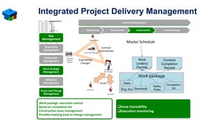 Integrated Project Delivery Management
Industrial / Generic Use Cases
Risk
Management
Requisition
Management
Deliverable
Management
Work Package
Management
Milestone
Management
Issues and Change
Management
❑Issue traceability
❑Execution monitoring
Work package execution control
Based on completion list
Construction Issue management
Possibly implying back to change management
Contract Management
Engineering Procurement Construction Commissioning
Work package
Tasks
Completion
listEng. Doc Standards
Safety
Rules
Work
(orders)
Permits
Procurement
Construction
Site manager
Discipline
Engineer
Director
EPC Project Manager
Contractor
Contractor
Issues
Engineering
Changes
Contract
Amendments
Contract
Completion
Receipt
Master Schedule
 